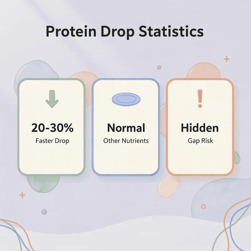 Statistics showing protein intake drops 20-30% faster than other nutrients - How Much Protein on GLP-1