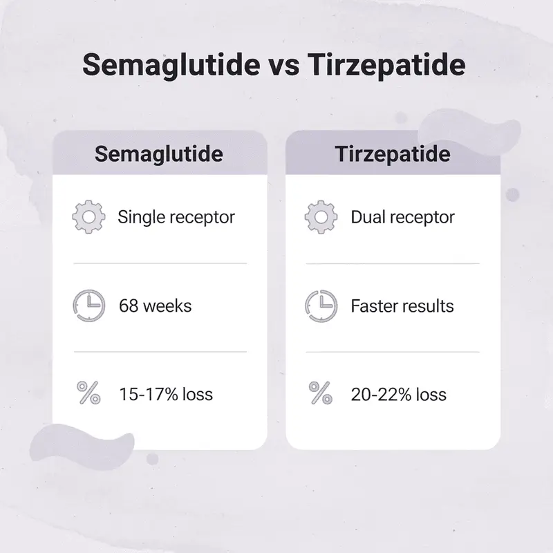 Comparison table of Semaglutide versus Tirzepatide features