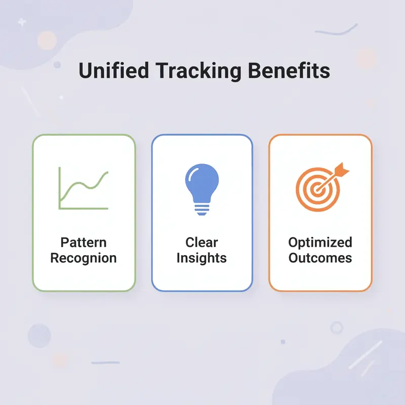 Three cards showing unified tracking benefits
