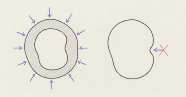Two-panel sketch: a shape shrinking evenly all around versus a crossed-out shape denting in one spot