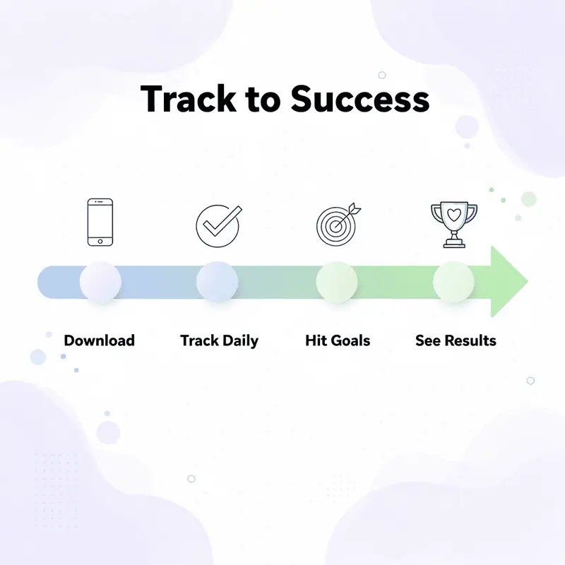 Four-step progression from download to results with MeAgain app
