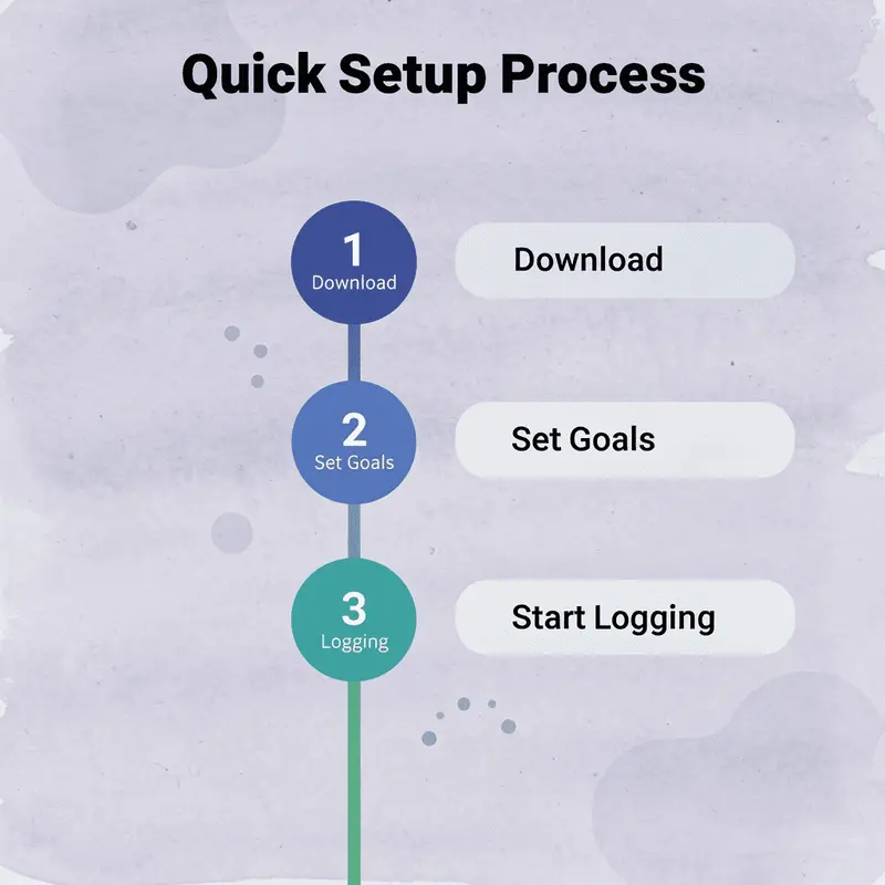 Three-step process for setting up the MeAgain app