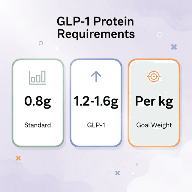 Infographic comparing standard protein requirements to GLP-1 protein requirements - How Much Protein on GLP-1