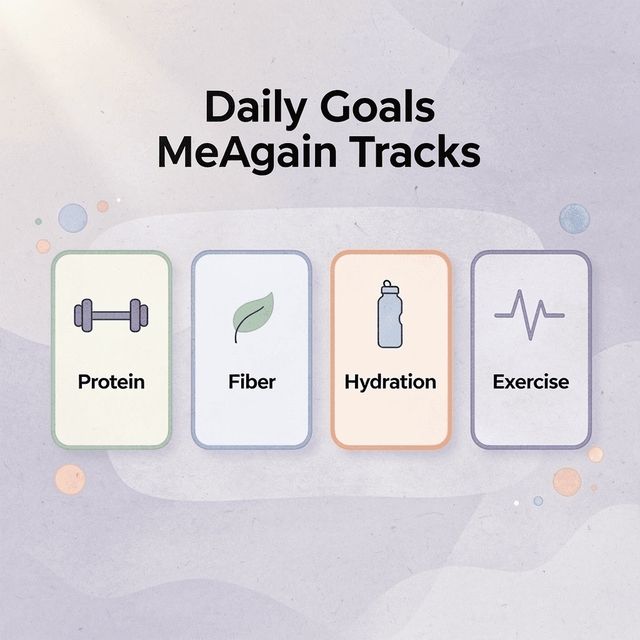 Cards showing the four daily goals tracked by MeAgain: protein, fiber, hydration, and exercise