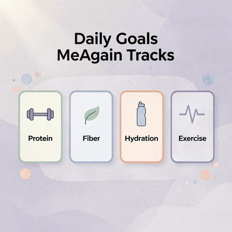 Cards showing the four daily goals tracked by MeAgain: protein, fiber, hydration, and exercise
