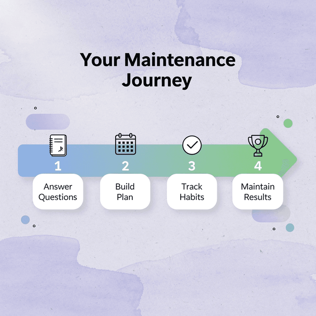 Arrow progression showing the four steps from answering questions to maintaining results with MeAgain