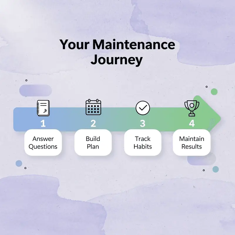 Arrow progression showing the four steps from answering questions to maintaining results with MeAgain