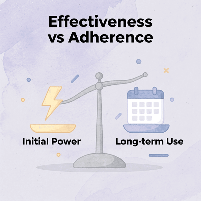 Balance scale comparing initial effectiveness versus long-term adherence
