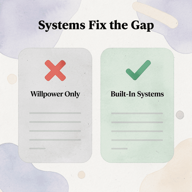 Before and after infographic comparing willpower-only approach to systems-based habits