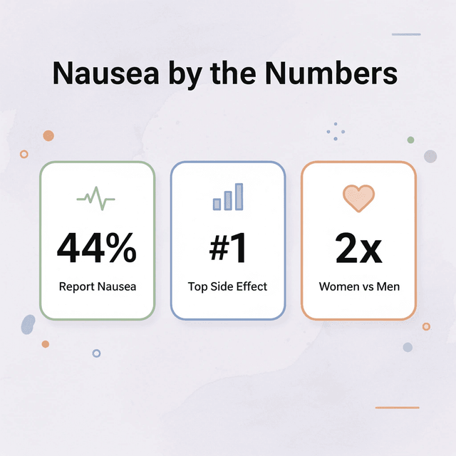 Stats infographic showing nausea prevalence data for semaglutide users