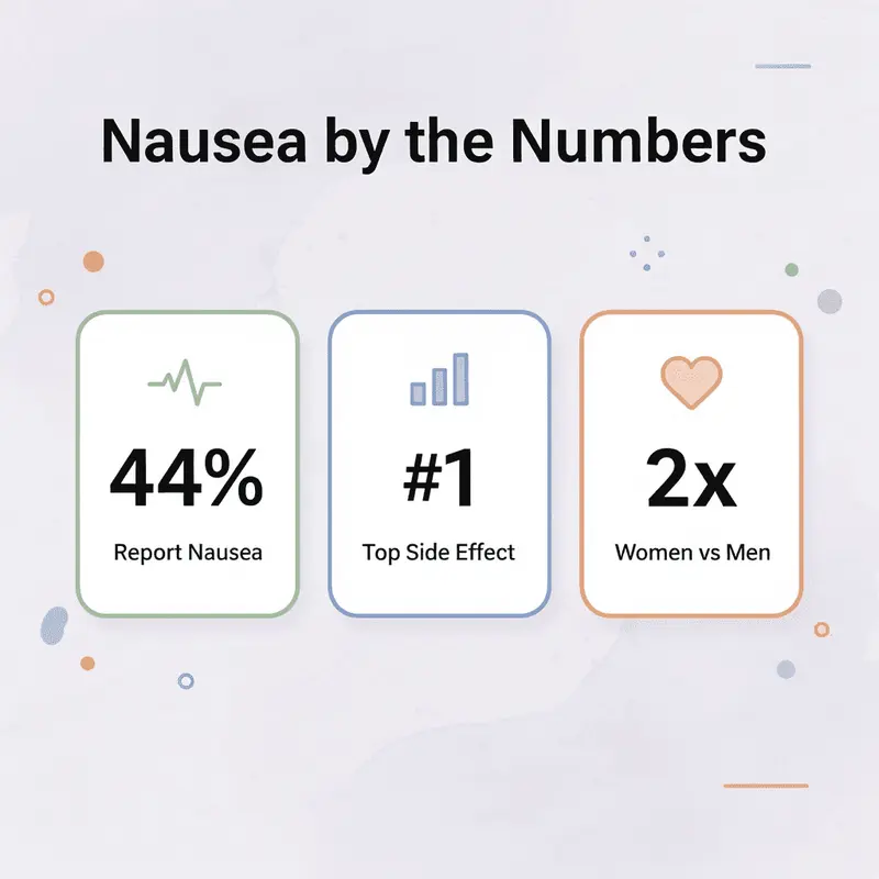 Stats infographic showing nausea prevalence data for semaglutide users