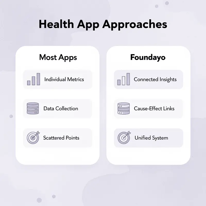 Comparison chart showing differences between most health apps and Foundayo approach