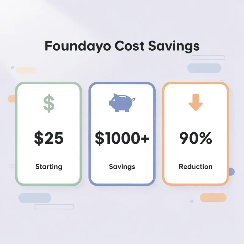 Infographic showing Foundayo cost savings metrics