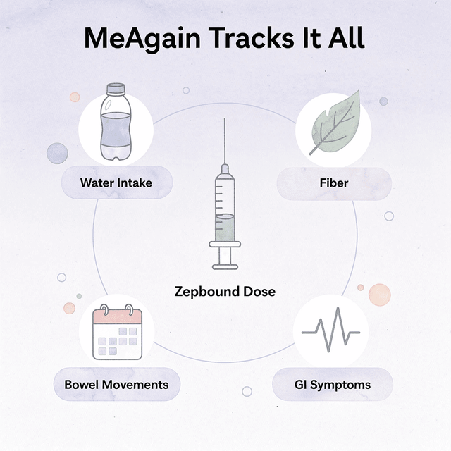 Hub and spoke infographic showing MeAgain at the center connected to five tracking categories