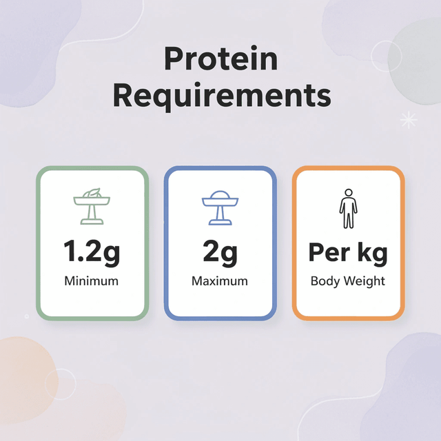 Infographic showing protein requirements for GLP-1 users - How Much Protein on GLP-1