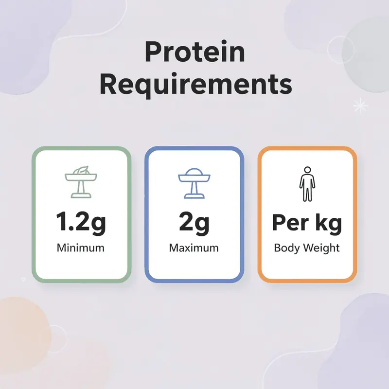 Infographic showing protein requirements for GLP-1 users - How Much Protein on GLP-1