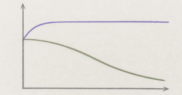 Hand-drawn chart with two lines from one point, one flattening and one steadily descending