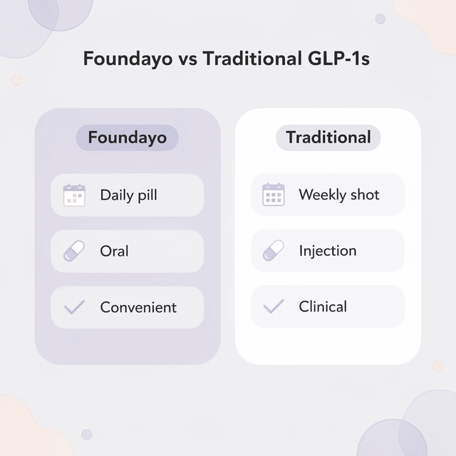 Comparison chart between Foundayo and traditional GLP-1 medications
