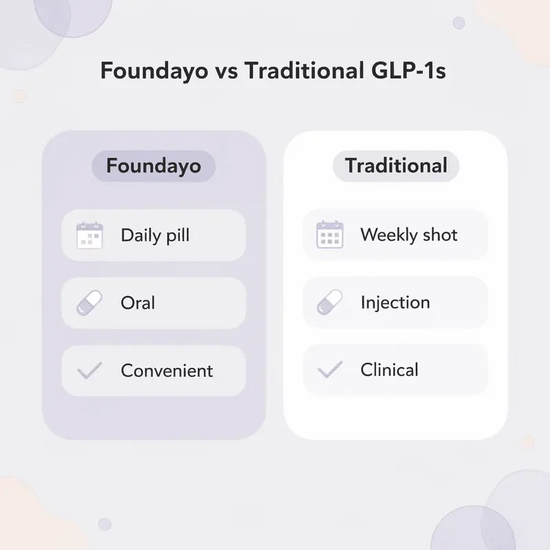 Comparison chart between Foundayo and traditional GLP-1 medications