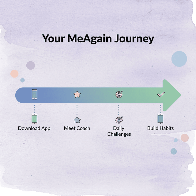 Progression showing steps from downloading MeAgain to building lasting habits