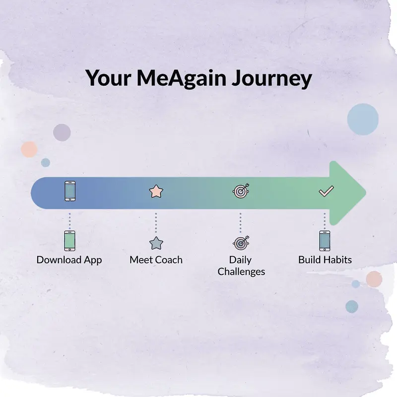 Progression showing steps from downloading MeAgain to building lasting habits