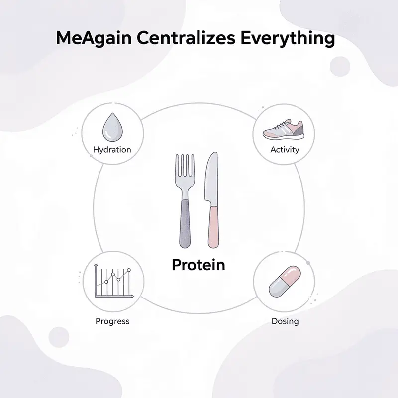 Hub and spoke diagram showing MeAgain app centralizing key health variables