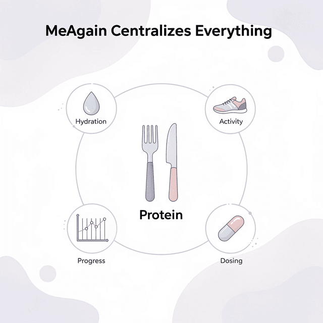 Hub and spoke diagram showing MeAgain app centralizing key health variables