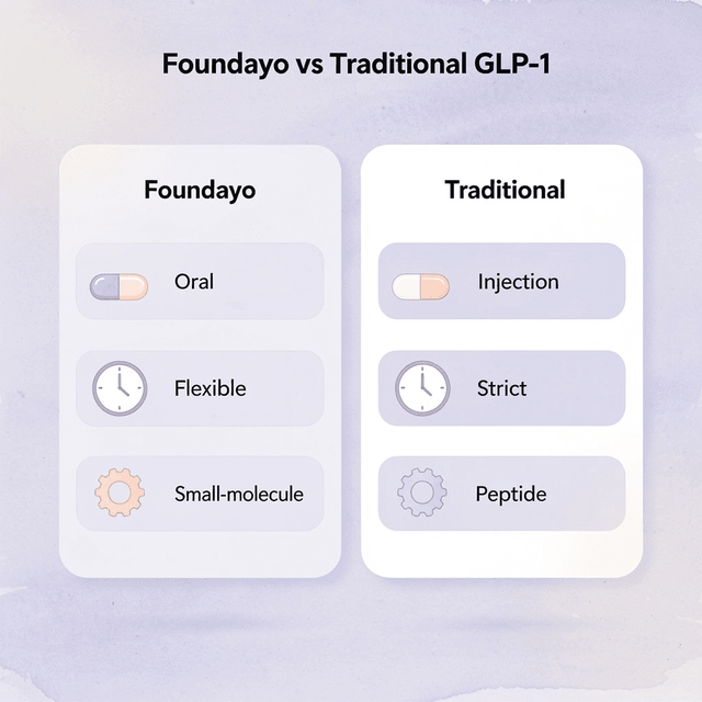 Comparison chart between Foundayo and traditional GLP-1 medications