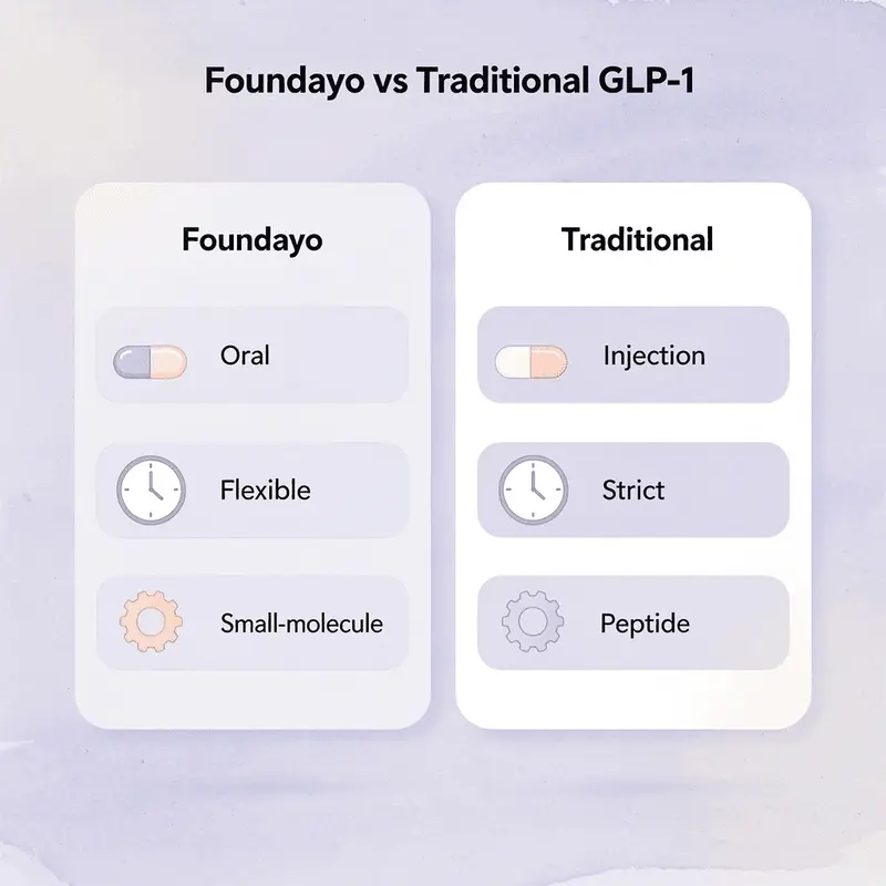 Comparison chart between Foundayo and traditional GLP-1 medications