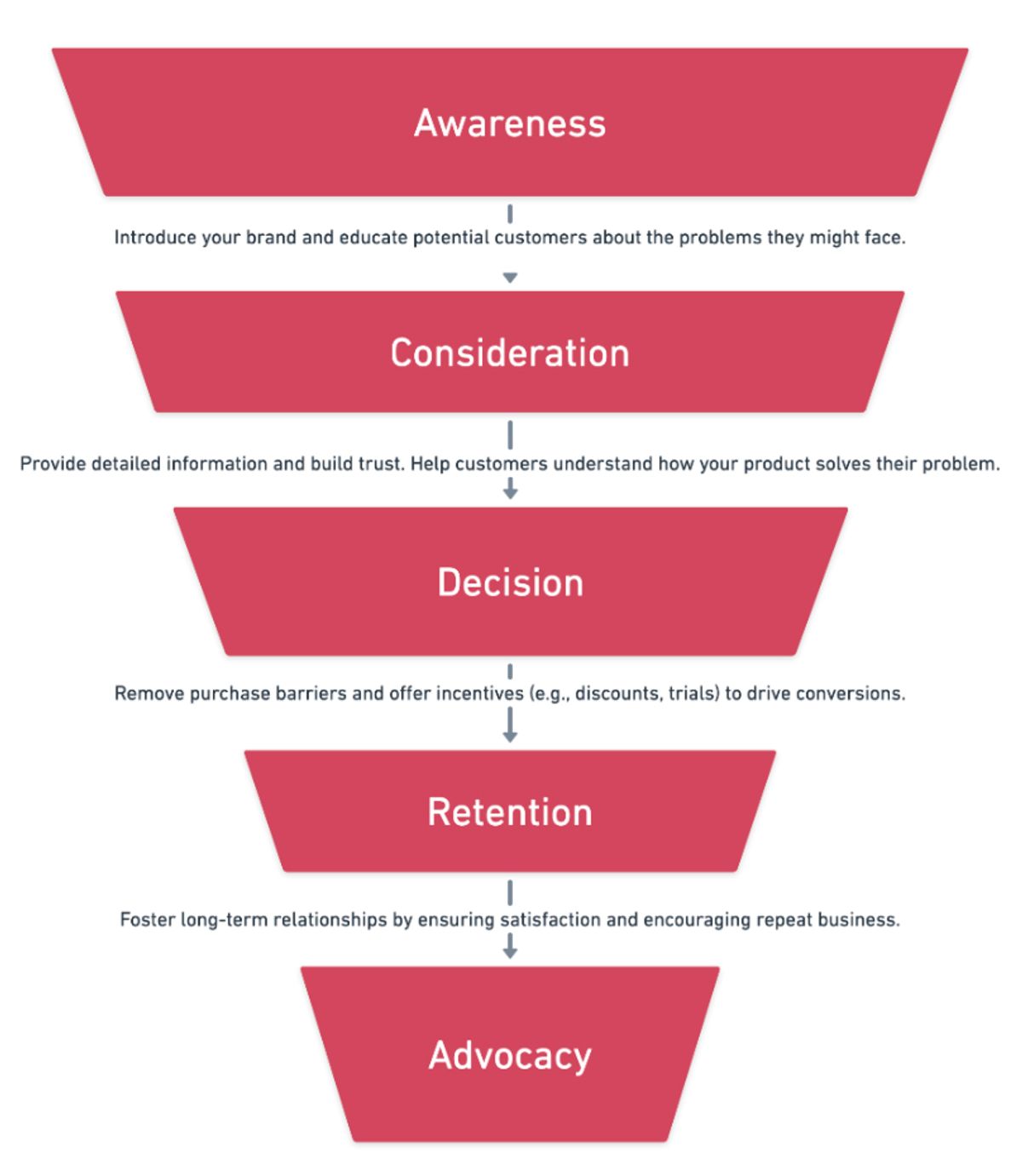 The five stages of the buyer's journey.