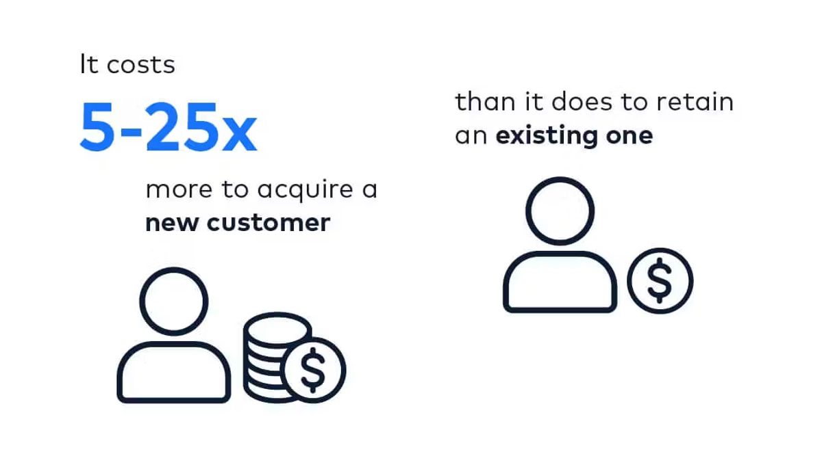 Graphic stating it costs 5-25 times more to acquire a new customer than it does to retain an existing one.