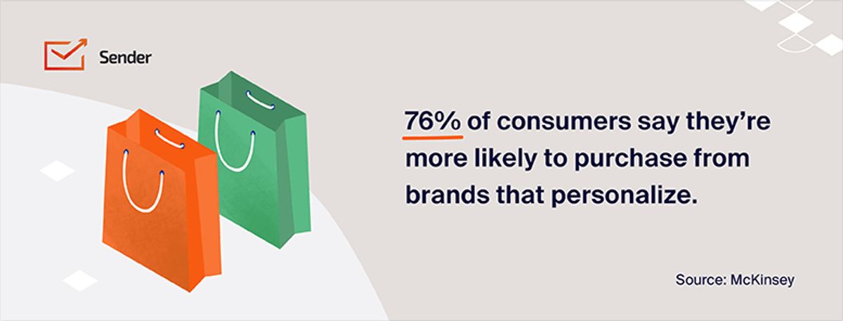 Graphic stating that 76% of consumers say they’re more likely to purchase from brands that personalize.