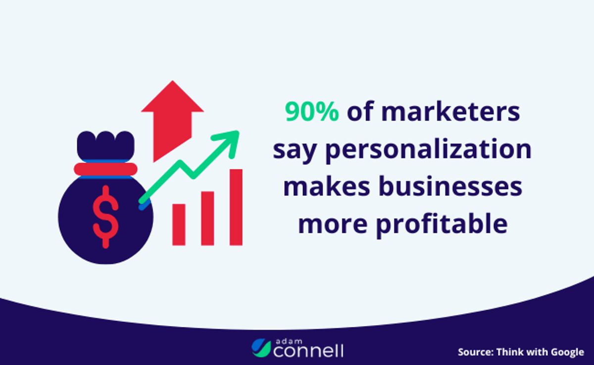 Graphic stating that 90% of marketers say personalization makes businesses more profitable.