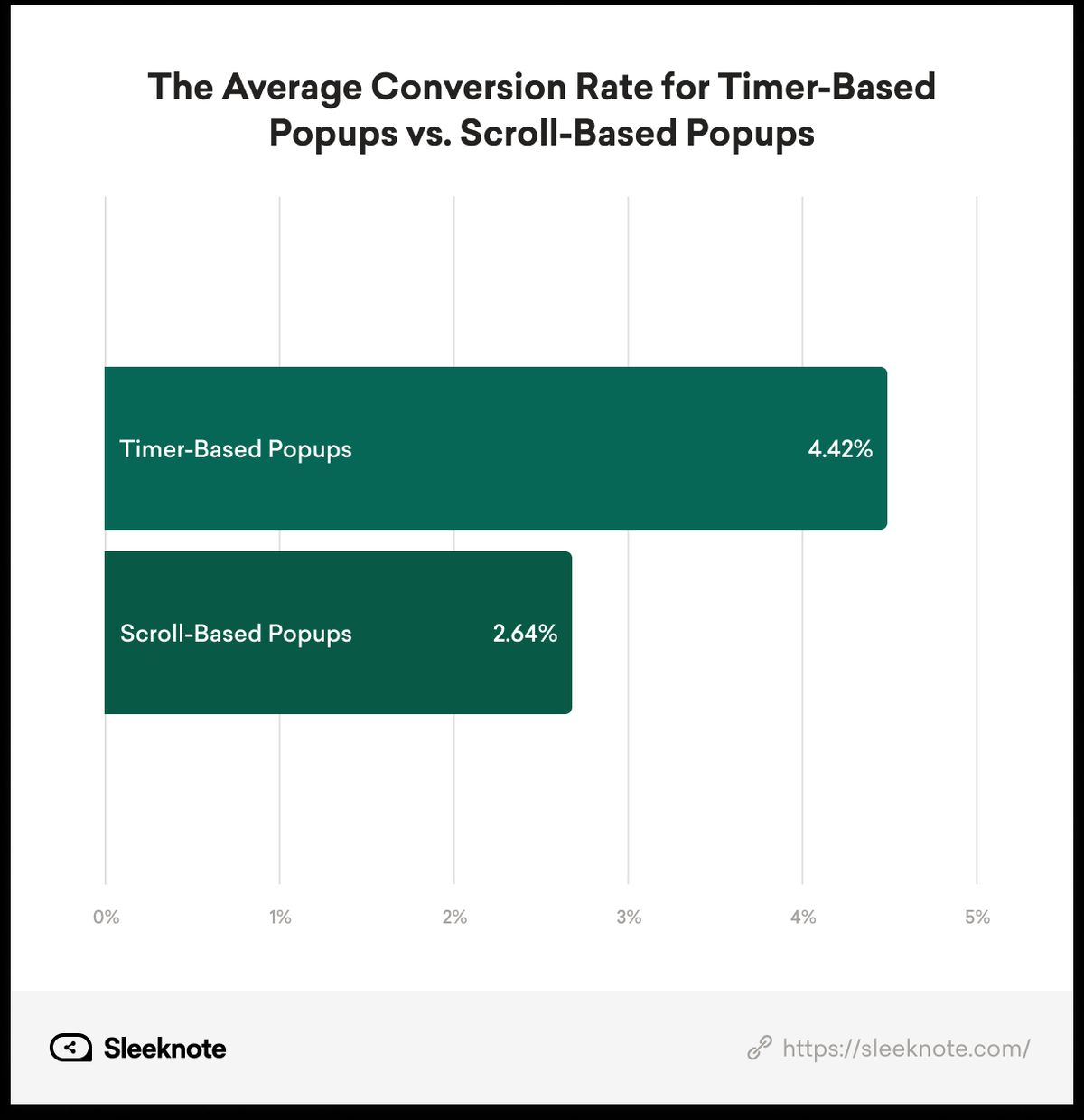 Graph showing the average conversion rate for timer-based popups vs. scroll-based popups.