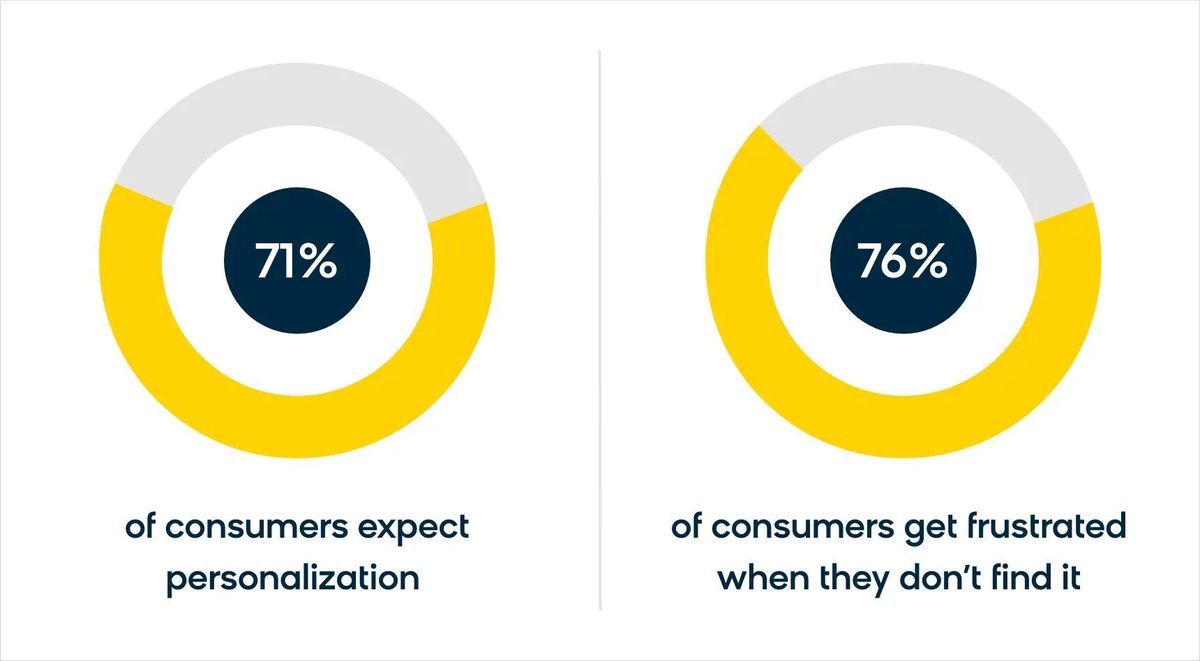 71% of customers expect personalization and 76% get frustrated when they don't find it.