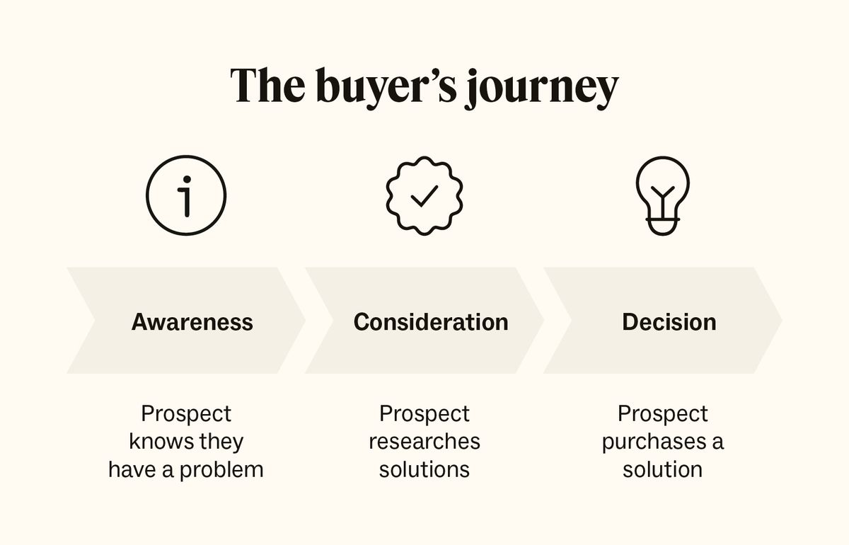 The three stages of the buyer's journey: awareness, consideration, and decision.