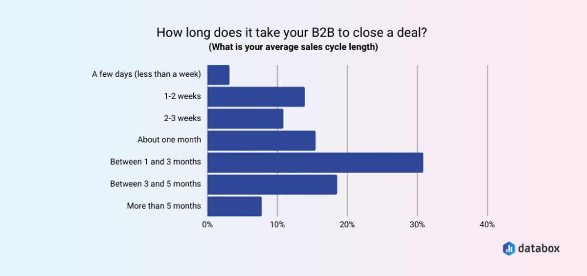 Graph showing how long it takes for B2B companies to close a deal.