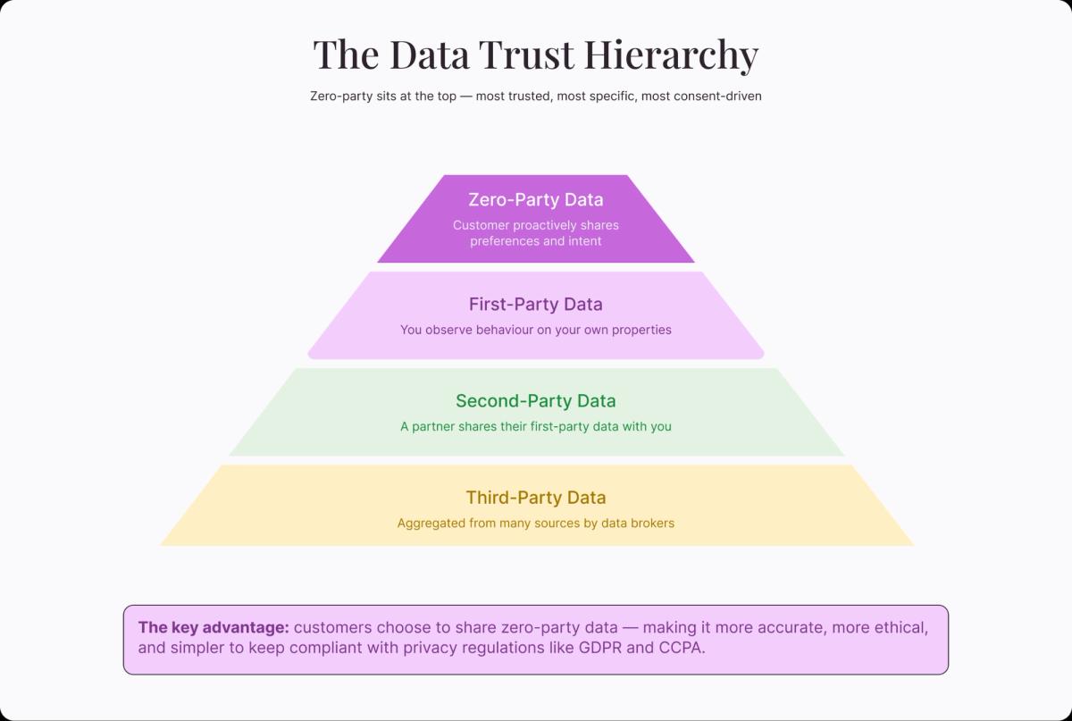 The data trust hierarchy showing the benefits of zero-party data.