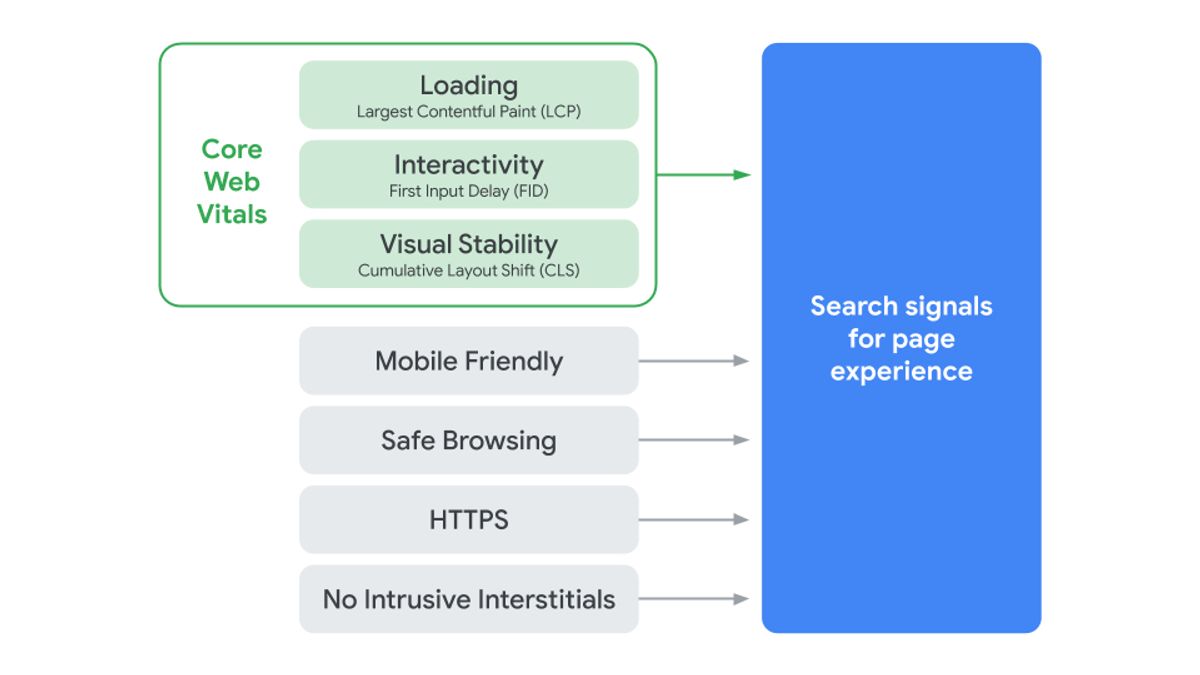 Graphic showing what Google looks for when determining page experience.