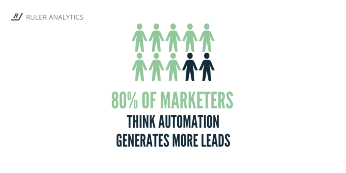 Automation generates the most leads
