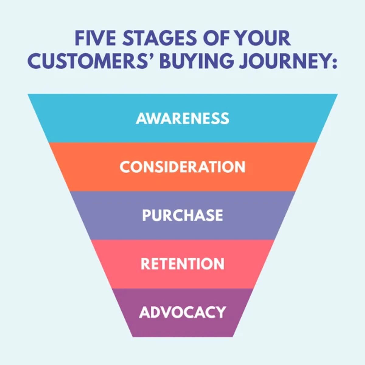 Graphic showcasing the five stages of your customers’ buying journey: awareness, consideration, purchase, retention, and advocacy.