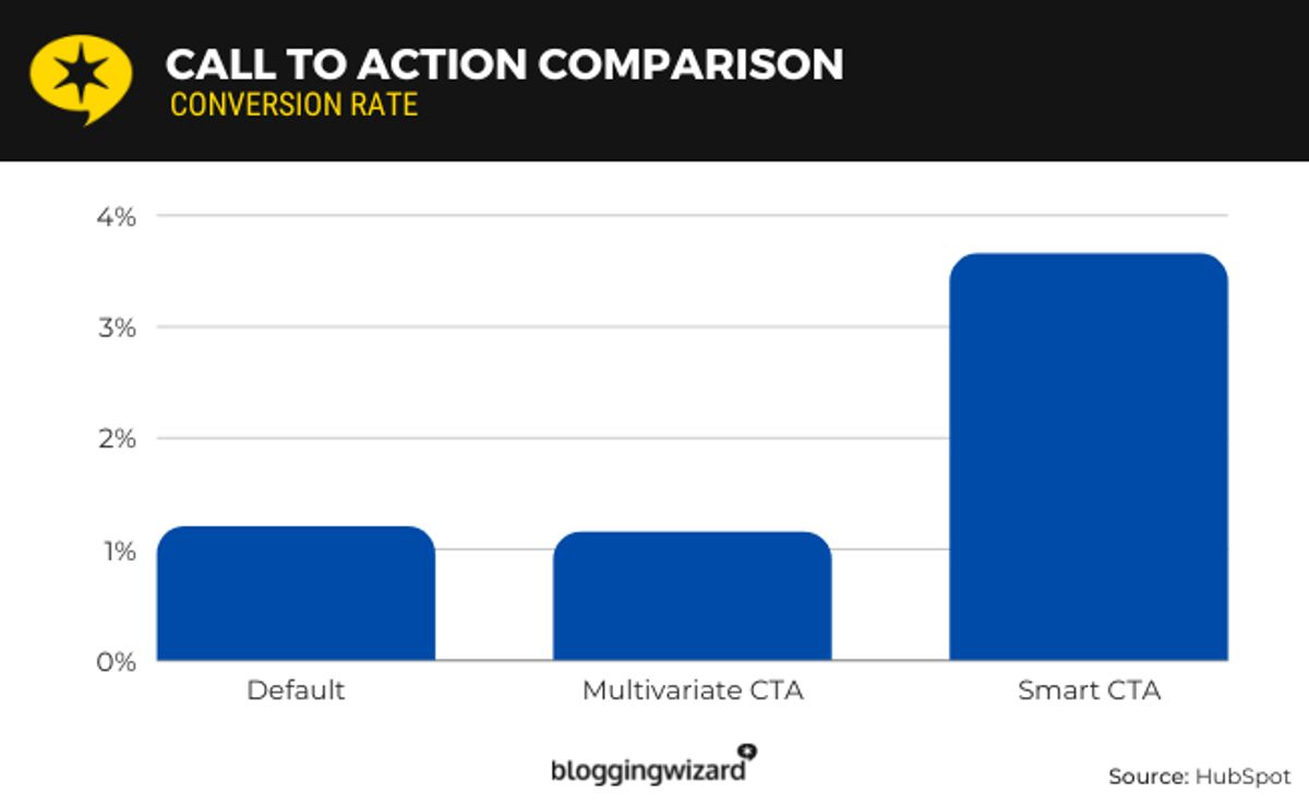 Graph comparing the conversion rates of default, multivariate, and smart calls to action.