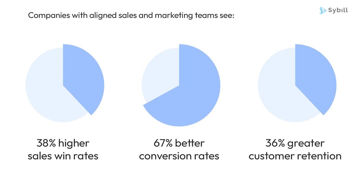 Data showing the results of companies having aligned sales and marketing teams.