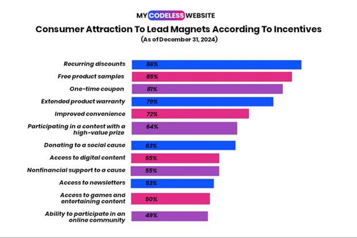 Chart ranking consumer attraction to lead magnets according to incentives.
