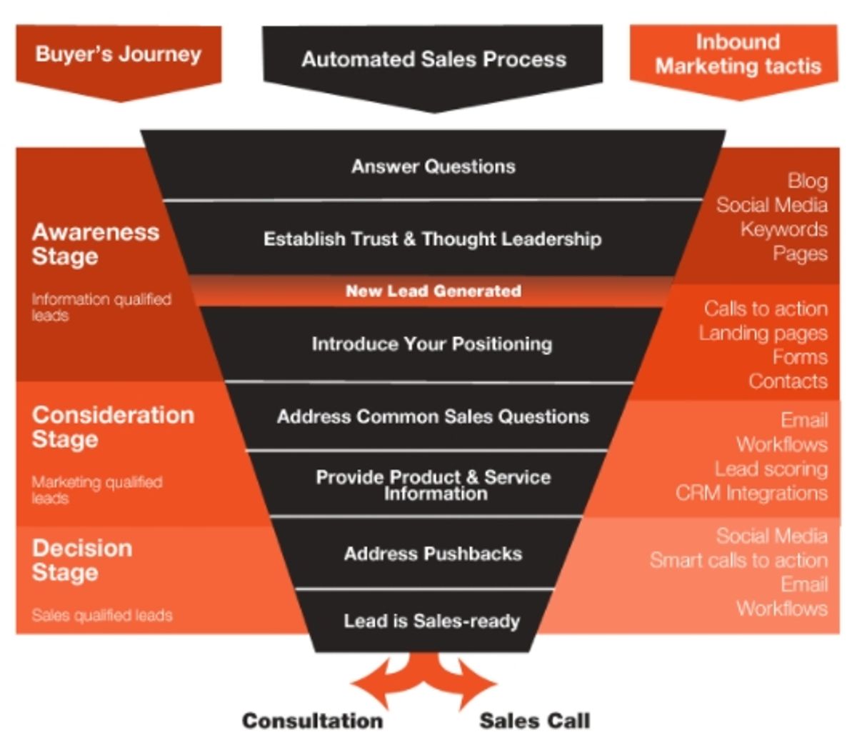 Chart, diagram, funnel chart

Description automatically generated