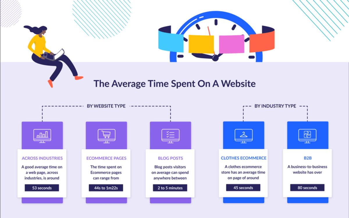 Graphic showing the average time spent on a website across website types and industries.