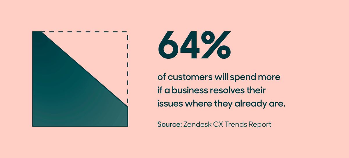 Graphic stating 64% of customers will spend more if a business resolves their issues where they already are.