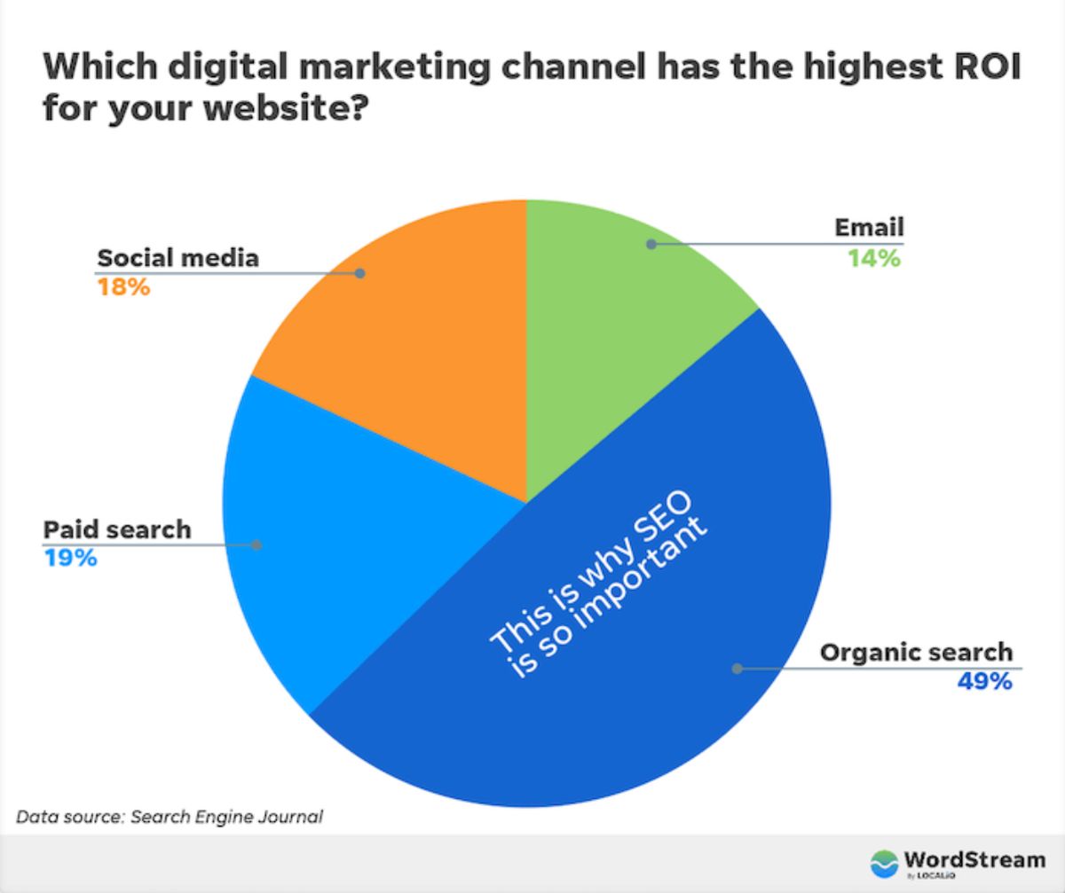 Pie chart ranking digital marketing channels and their ROI.