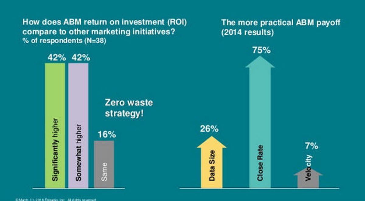 account-based-marketing-roi