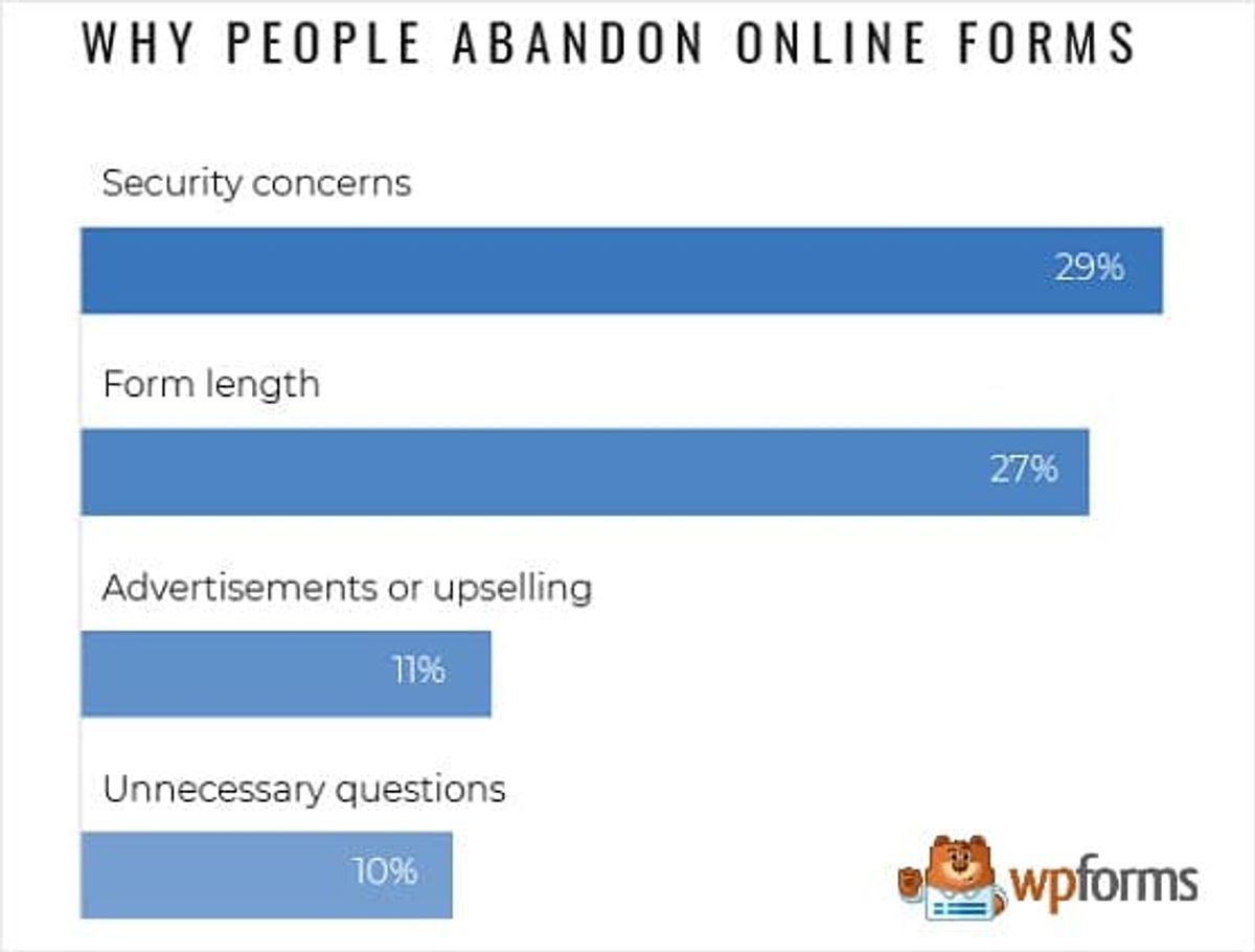 Graphic ranking why people abandon online forms.